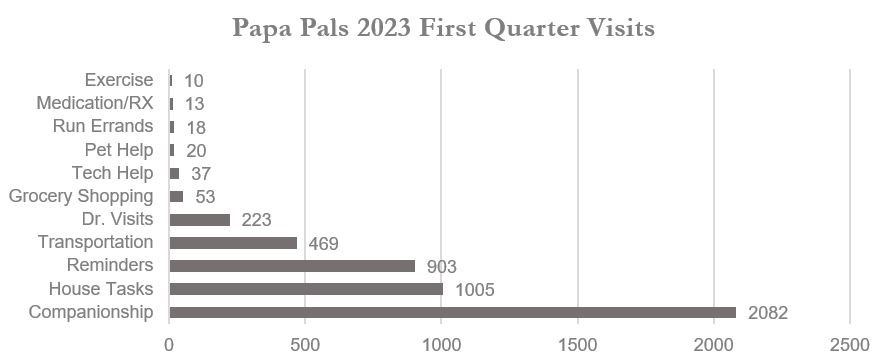 Papa Pals 2023 first quarter visits Image of Papa Pals 2023 first quarter visits